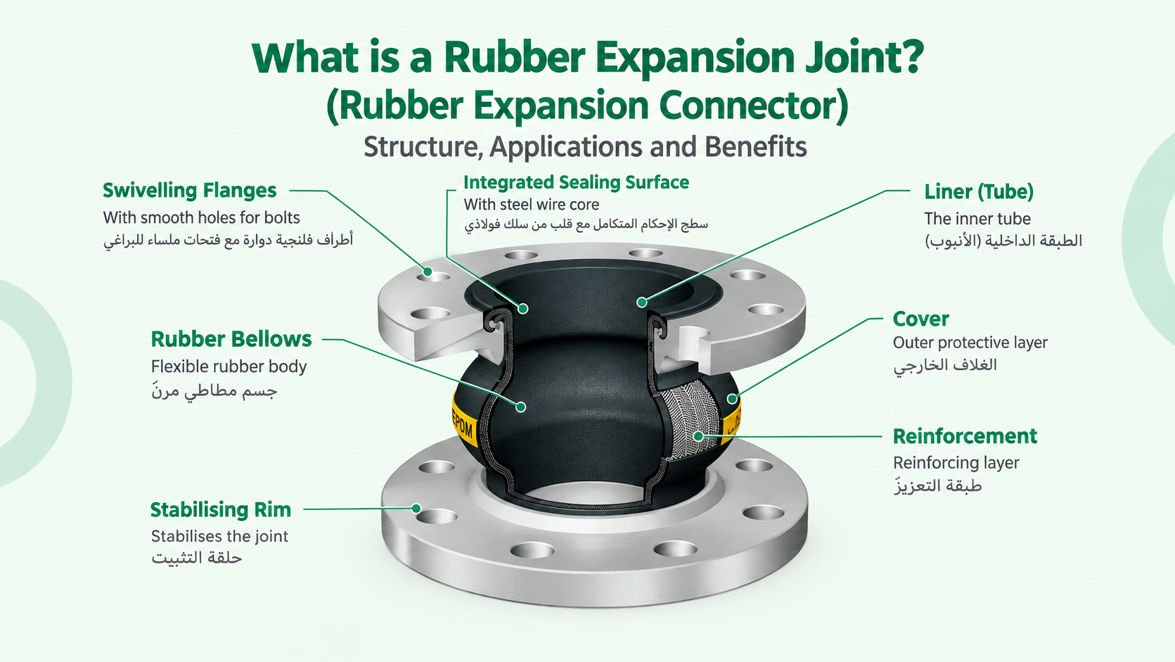 What Is a Rubber Expansion Joint (Rubber Expansion Connection)? Structure, Applications, and Benefits